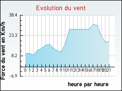 Evolution du vent de la ville L'Hospitalet-du-Larzac